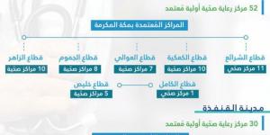 82 مركزاً صحياً بمكة المكرمة تحصل على «سباهي»