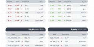 "تاسي" يغلق منخفضًا عند مستوى 11907 نقاط بتداولات بلغت 7 مليارات ريال